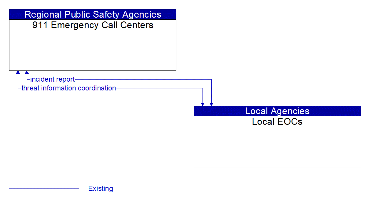 Architecture Flow Diagram: Local EOCs <--> 911 Emergency Call Centers