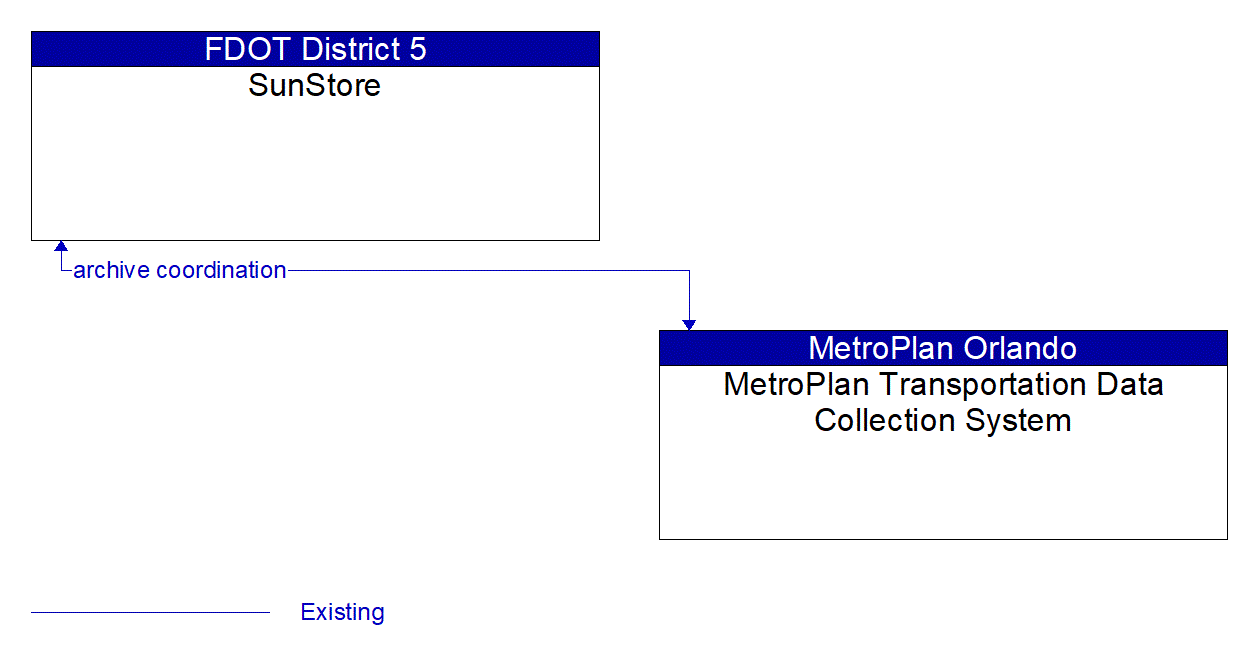 Architecture Flow Diagram: MetroPlan Transportation Data Collection System <--> SunStore