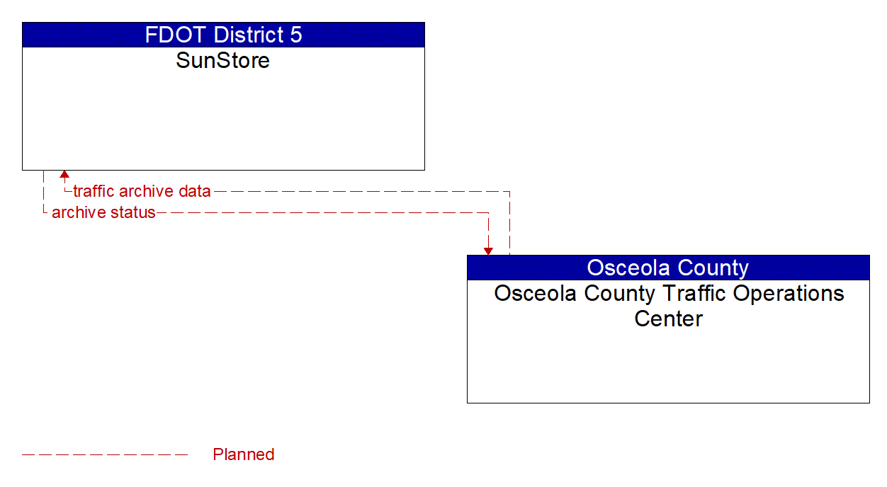 Architecture Flow Diagram: Osceola County Traffic Operations Center <--> SunStore