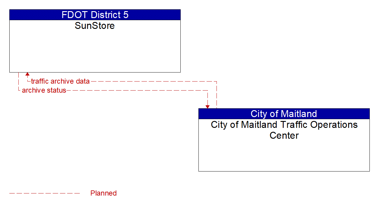 Architecture Flow Diagram: City of Maitland Traffic Operations Center <--> SunStore