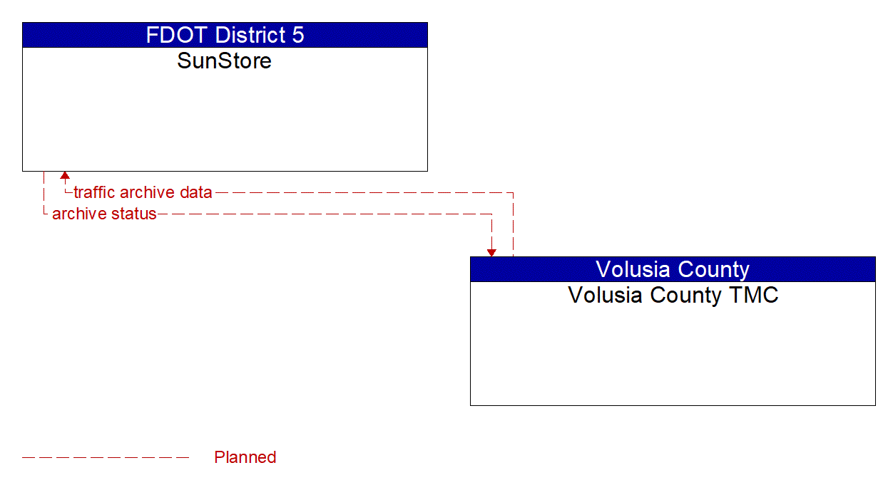 Architecture Flow Diagram: Volusia County TMC <--> SunStore