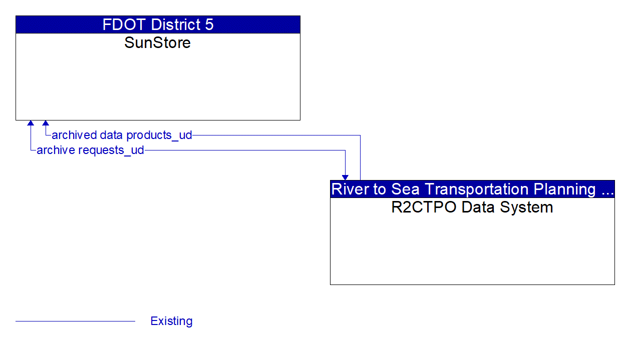 Architecture Flow Diagram: R2CTPO Data System <--> SunStore