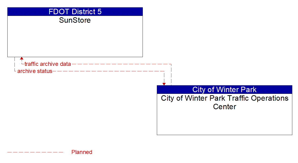 Architecture Flow Diagram: City of Winter Park Traffic Operations Center <--> SunStore