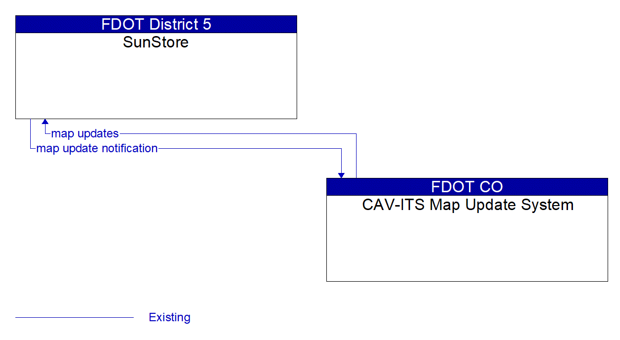 Architecture Flow Diagram: CAV-ITS Map Update System <--> SunStore