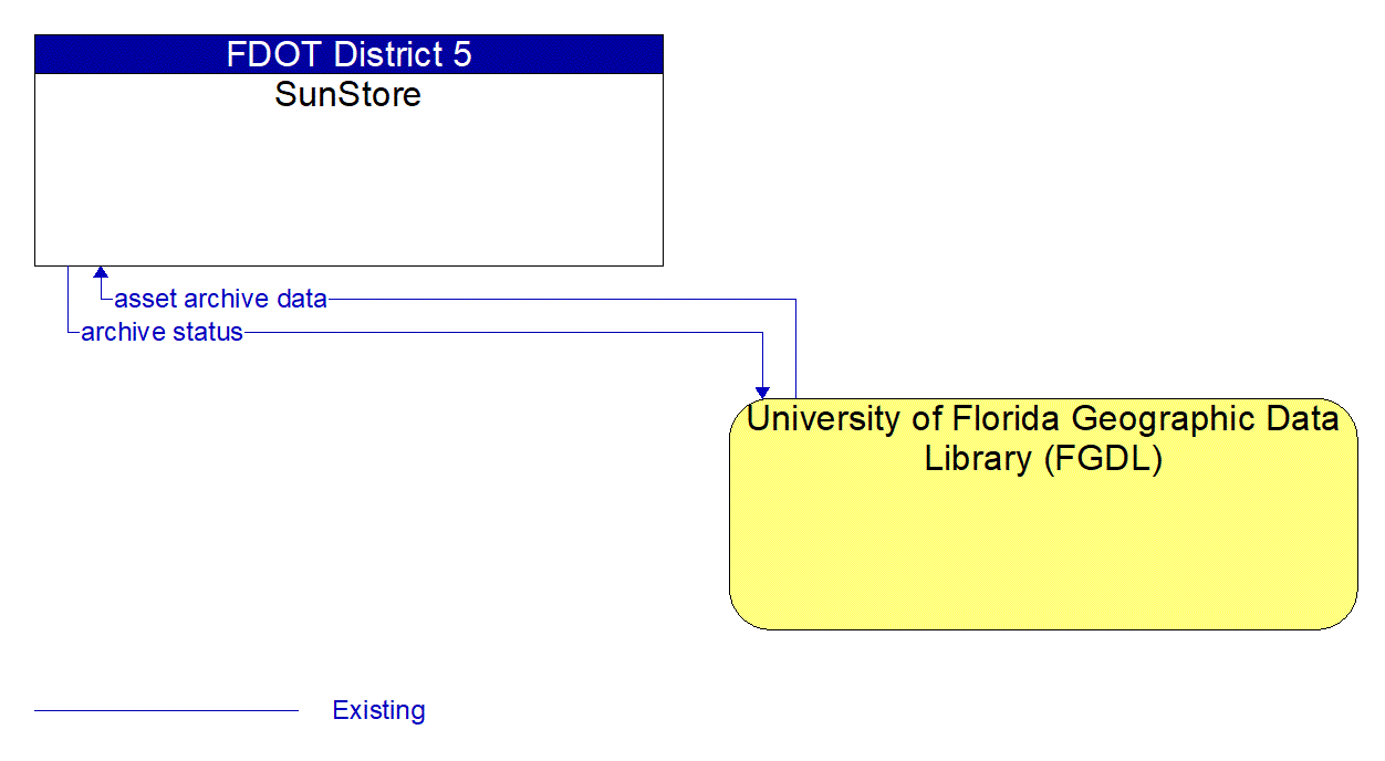 Architecture Flow Diagram: University of Florida Geographic Data Library (FGDL) <--> SunStore