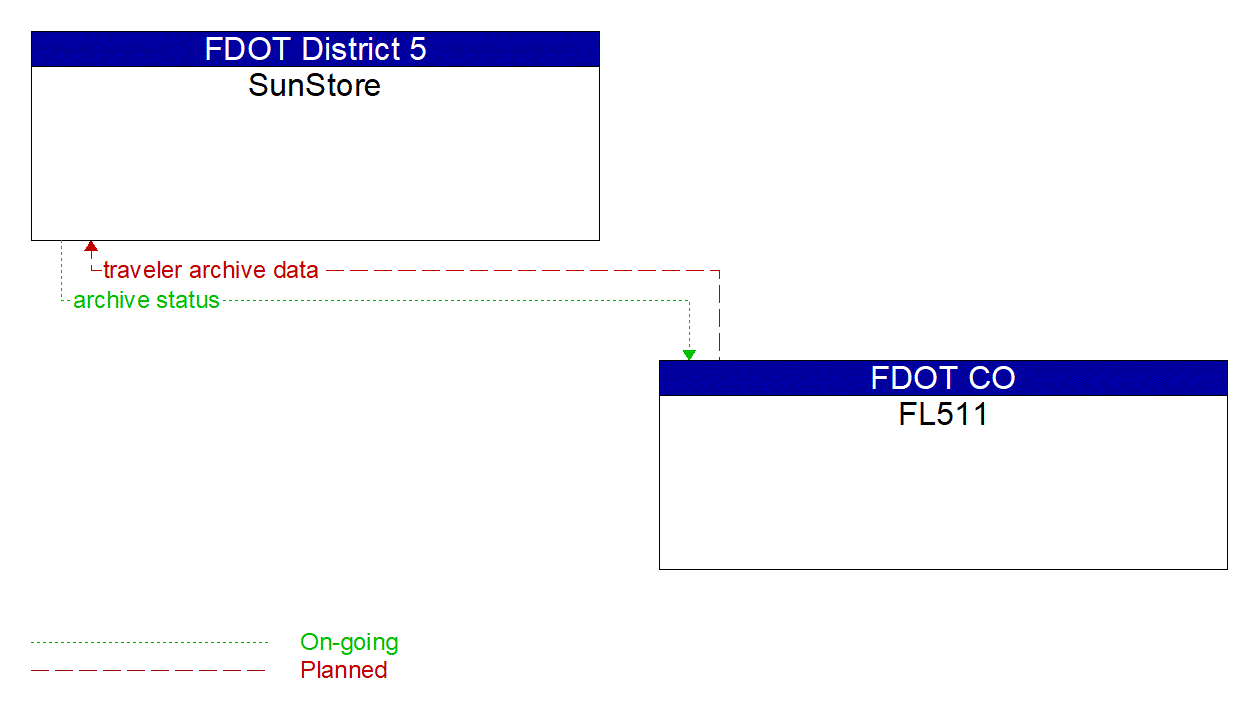 Architecture Flow Diagram: FL511 <--> SunStore