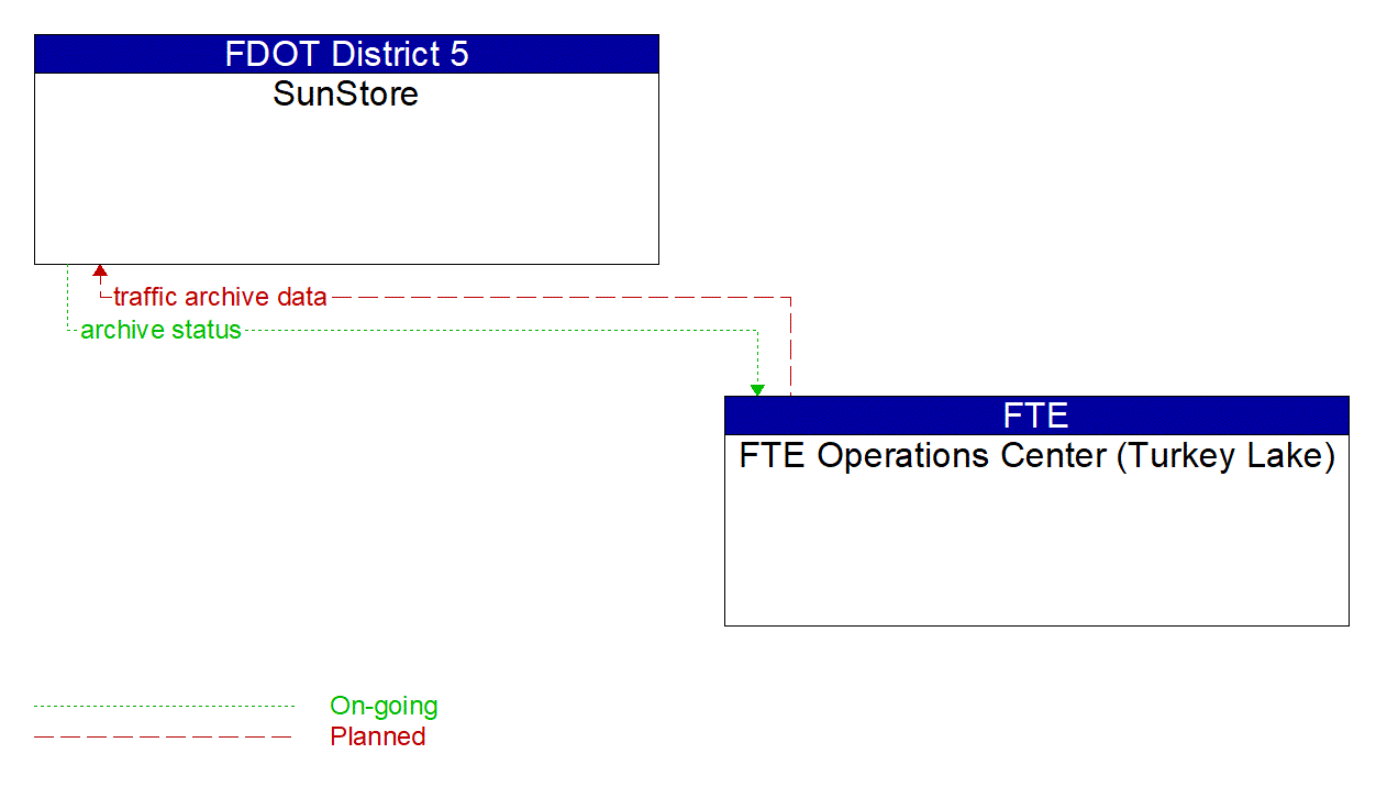 Architecture Flow Diagram: FTE Operations Center (Turkey Lake) <--> SunStore