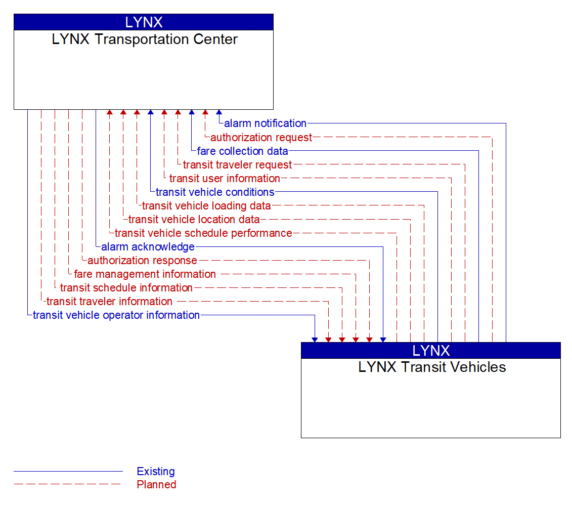 Architecture Flow Diagram: LYNX Transit Vehicles <--> LYNX Transportation Center