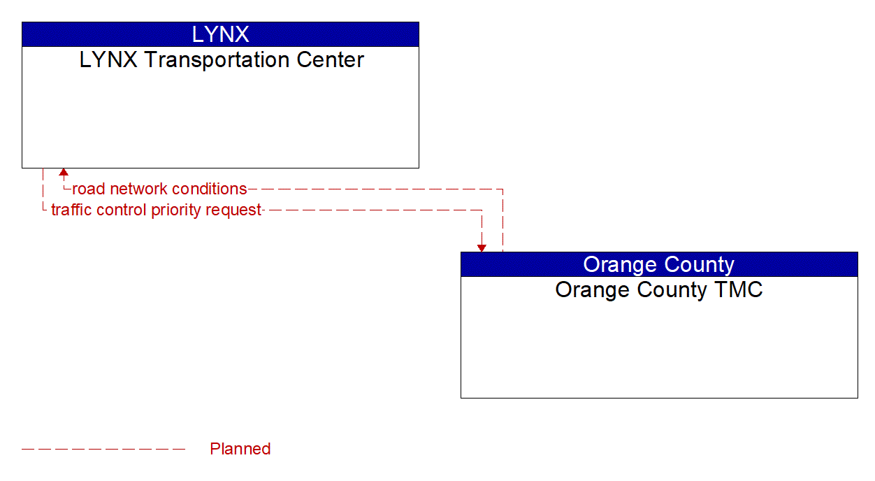 Architecture Flow Diagram: Orange County TMC <--> LYNX Transportation Center