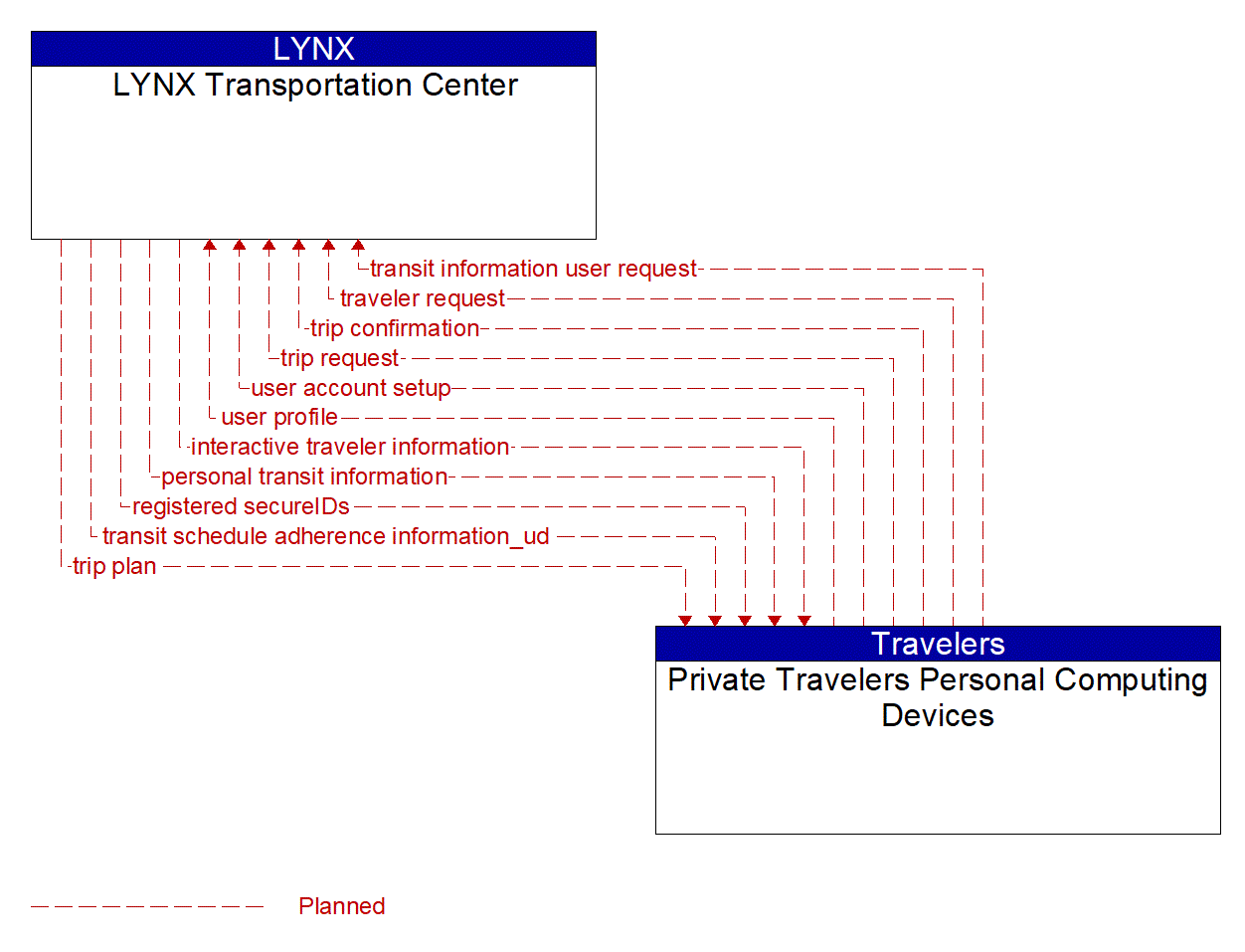 Architecture Flow Diagram: Private Travelers Personal Computing Devices <--> LYNX Transportation Center