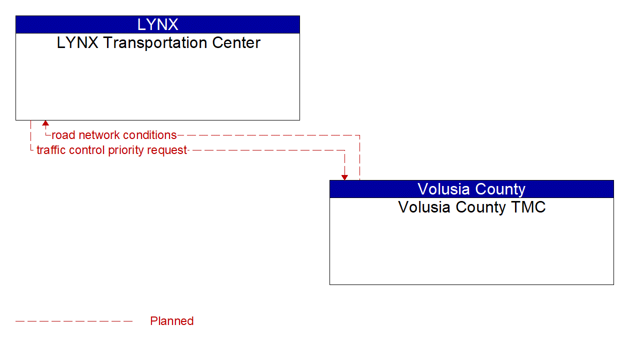 Architecture Flow Diagram: Volusia County TMC <--> LYNX Transportation Center