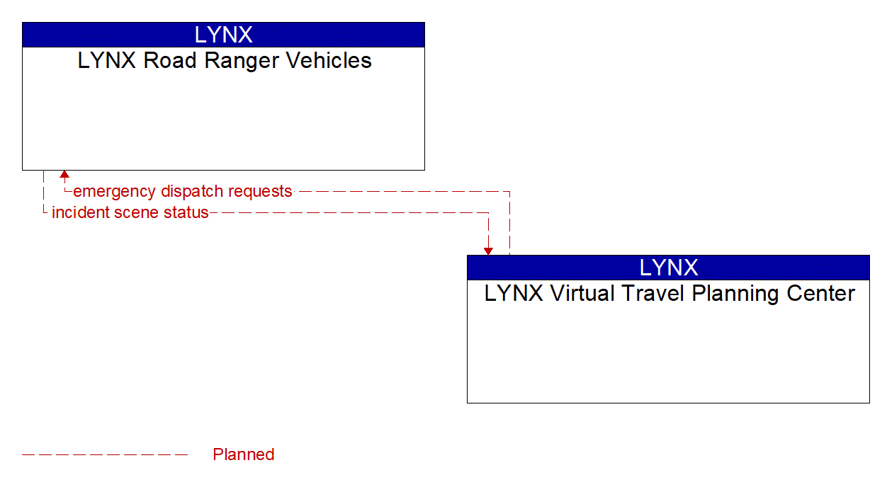 Architecture Flow Diagram: LYNX Virtual Travel Planning Center <--> LYNX Road Ranger Vehicles