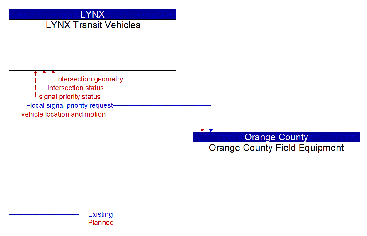 Architecture Flow Diagram: Orange County Field Equipment <--> LYNX Transit Vehicles