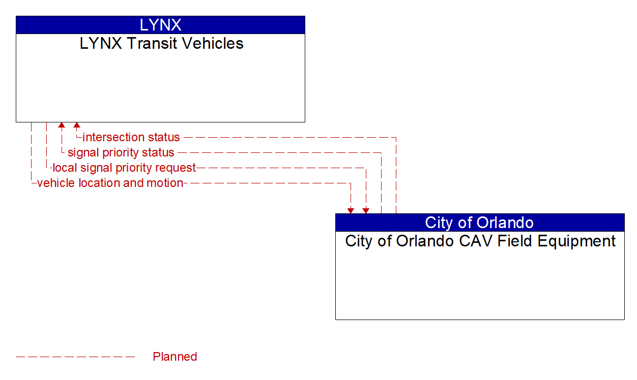Architecture Flow Diagram: City of Orlando CAV Field Equipment <--> LYNX Transit Vehicles