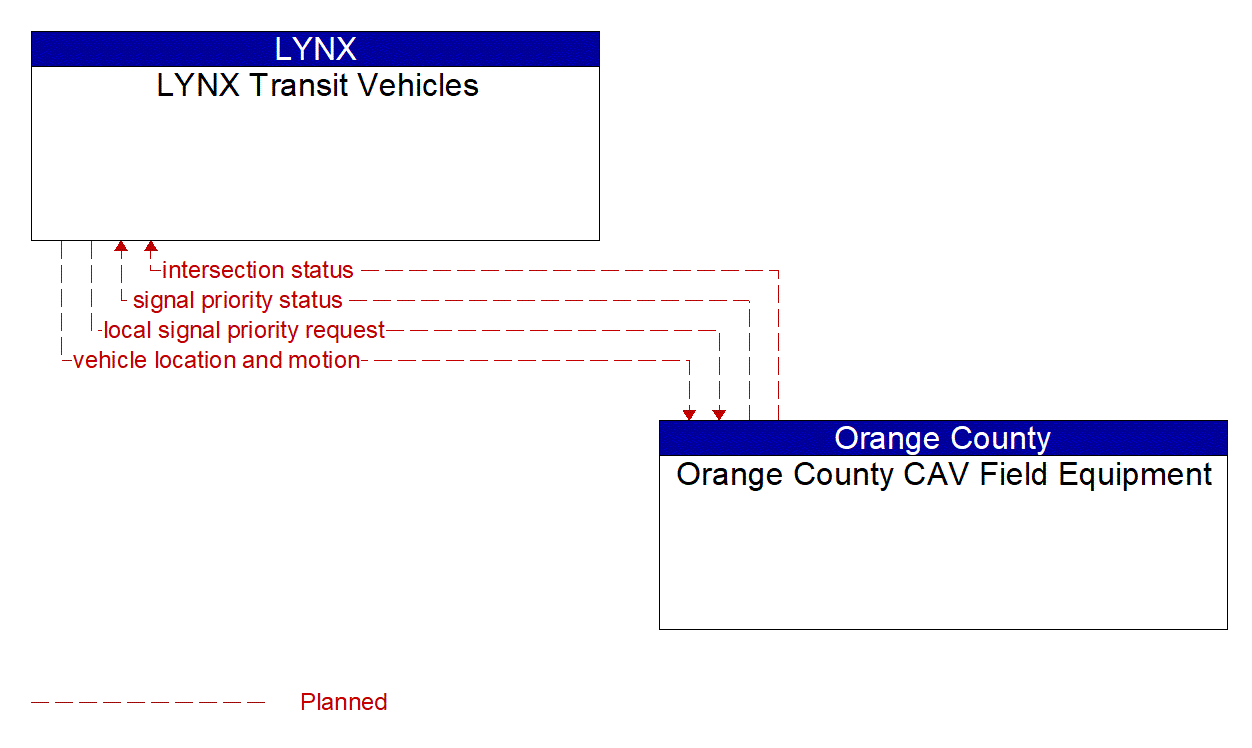 Architecture Flow Diagram: Orange County CAV Field Equipment <--> LYNX Transit Vehicles