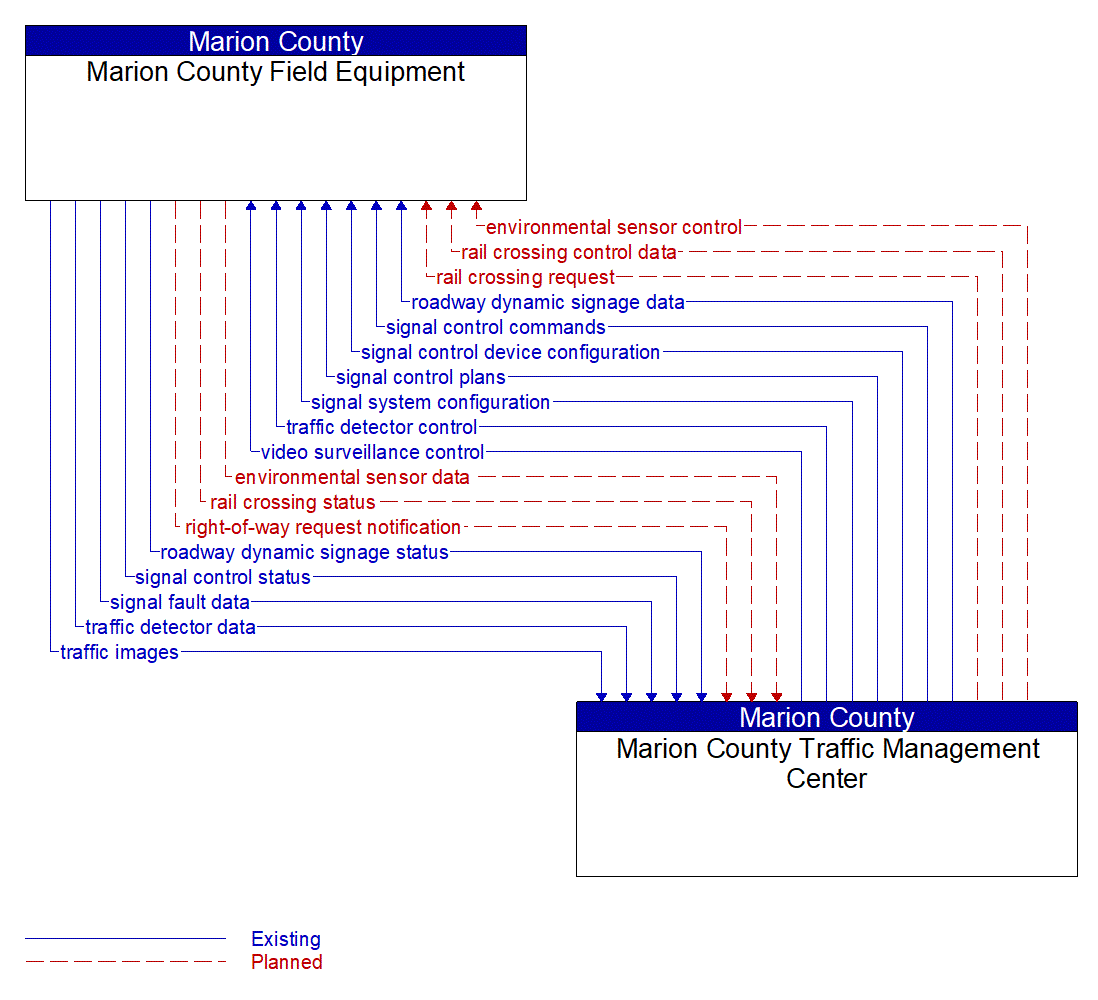 Architecture Flow Diagram: Marion County Traffic Management Center <--> Marion County Field Equipment