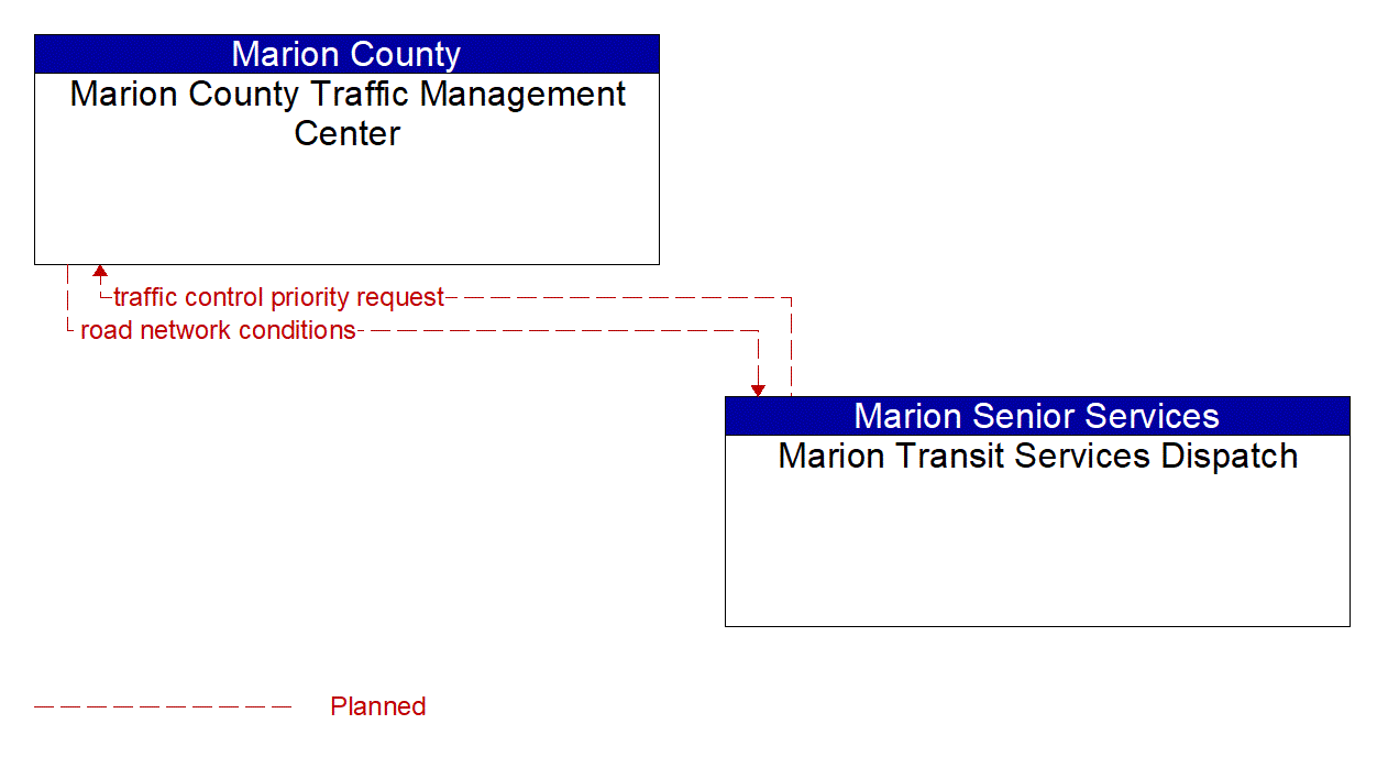 Architecture Flow Diagram: Marion Transit Services Dispatch <--> Marion County Traffic Management Center