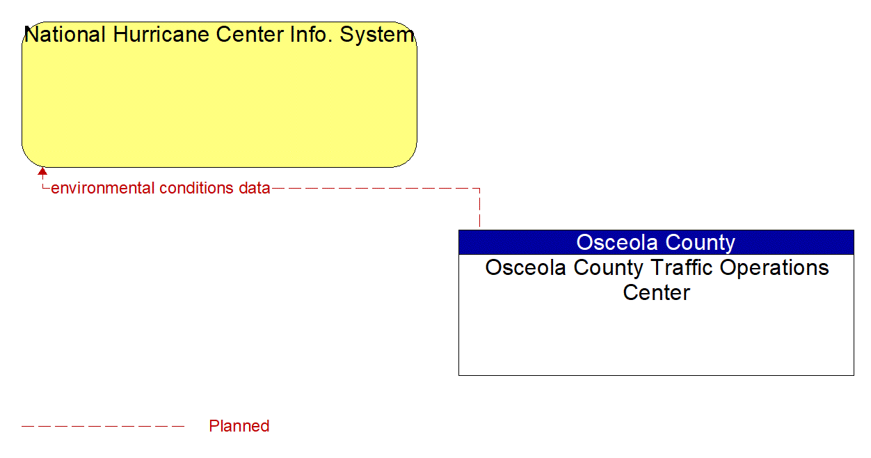 Architecture Flow Diagram: Osceola County Traffic Operations Center <--> National Hurricane Center Info. System