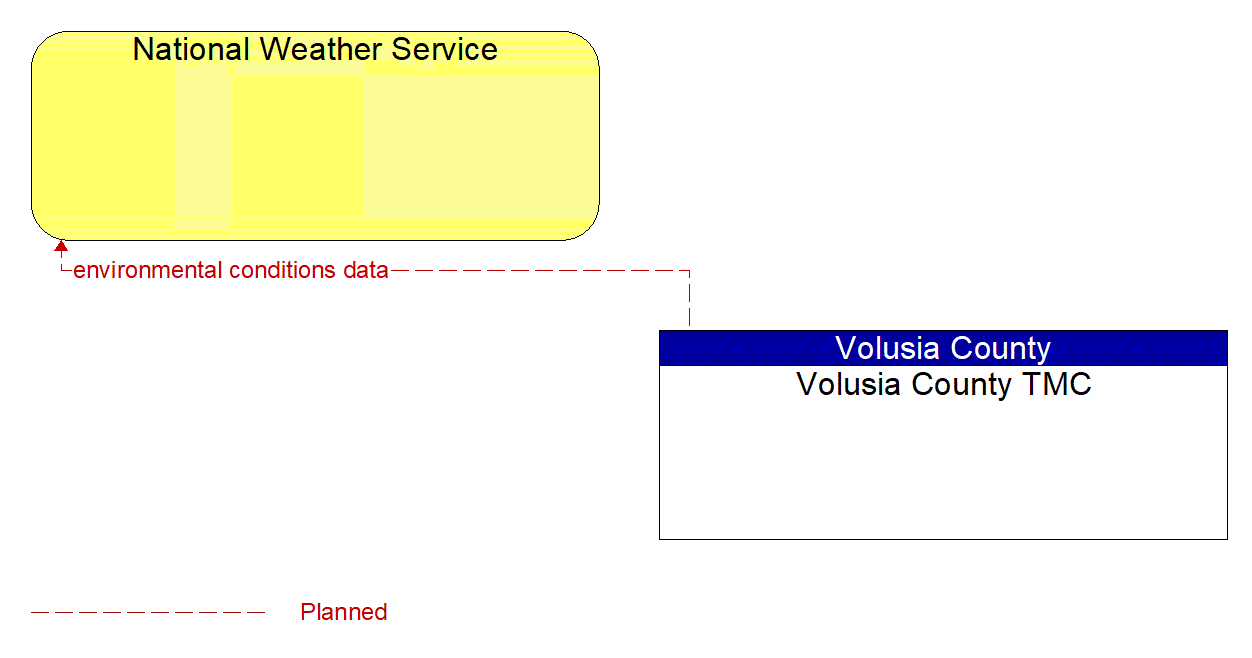 Architecture Flow Diagram: Volusia County TMC <--> National Weather Service