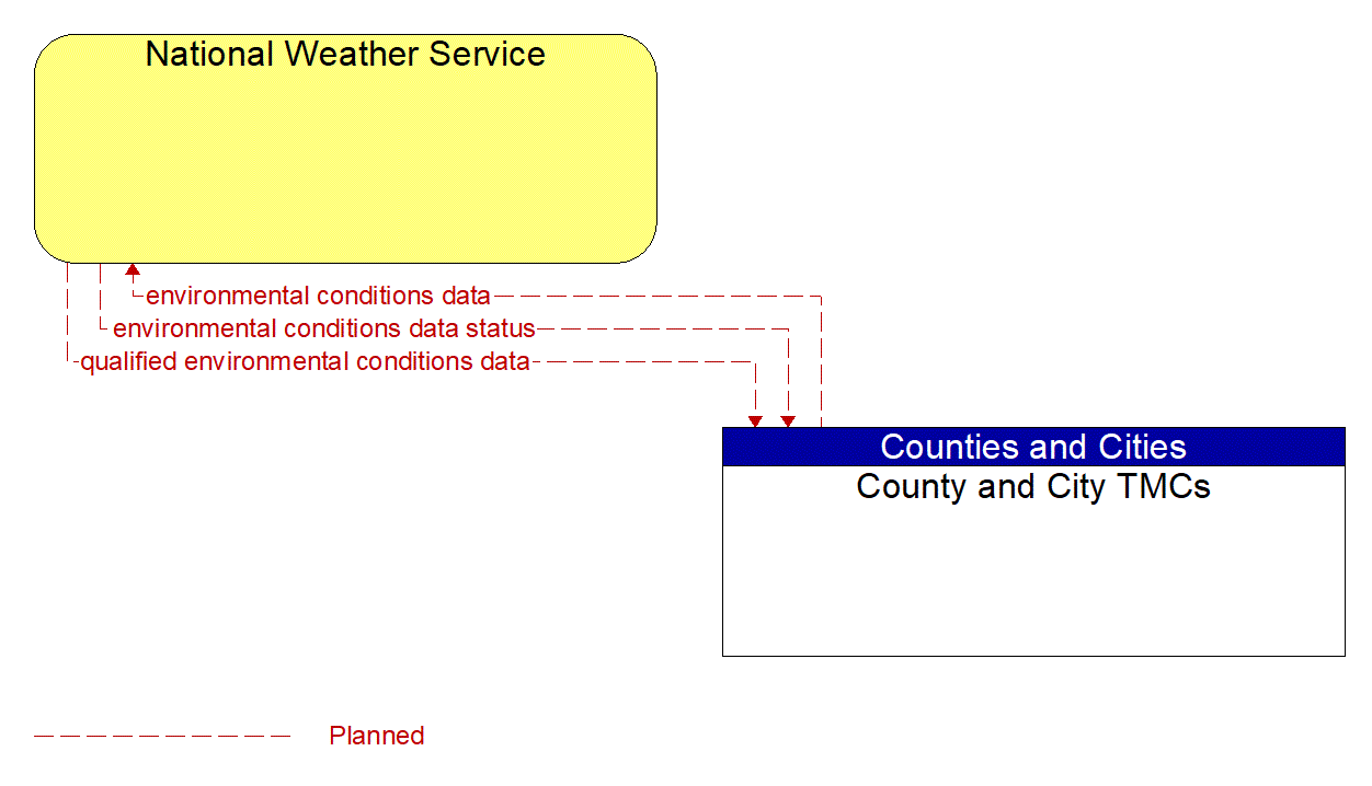 Architecture Flow Diagram: County and City TMCs <--> National Weather Service
