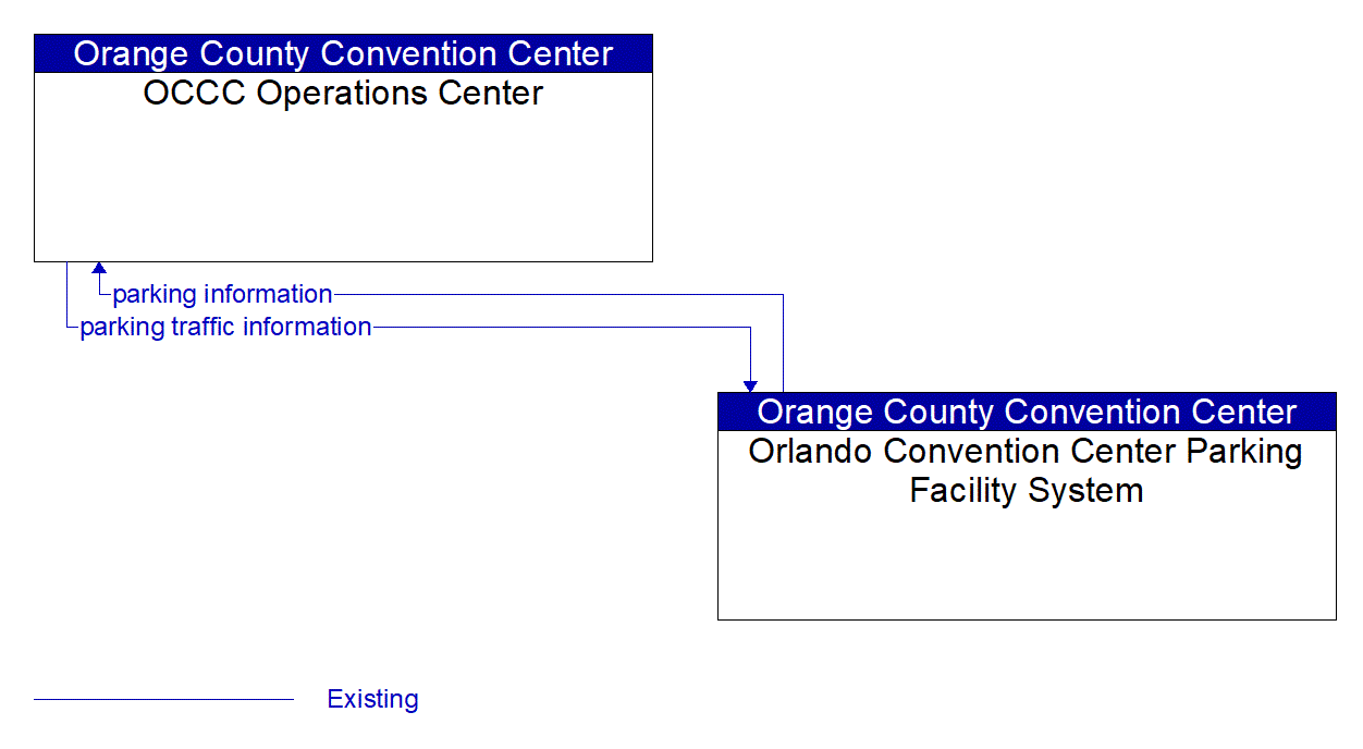 Architecture Flow Diagram: Orlando Convention Center Parking Facility System <--> OCCC Operations Center