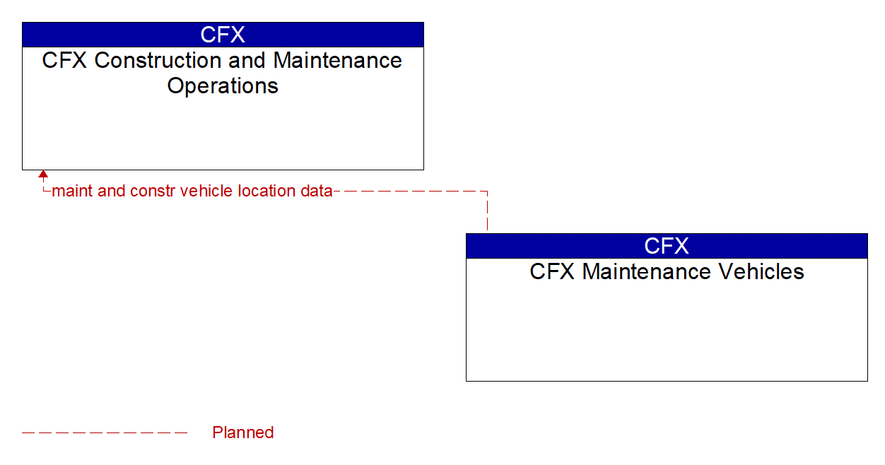 Architecture Flow Diagram: CFX Maintenance Vehicles <--> CFX Construction and Maintenance Operations