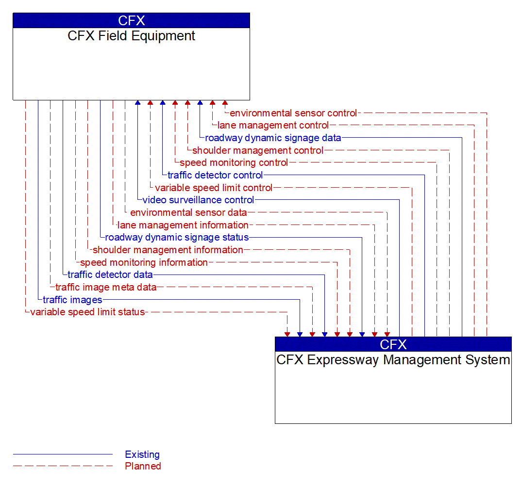 Architecture Flow Diagram: CFX Expressway Management System <--> CFX Field Equipment