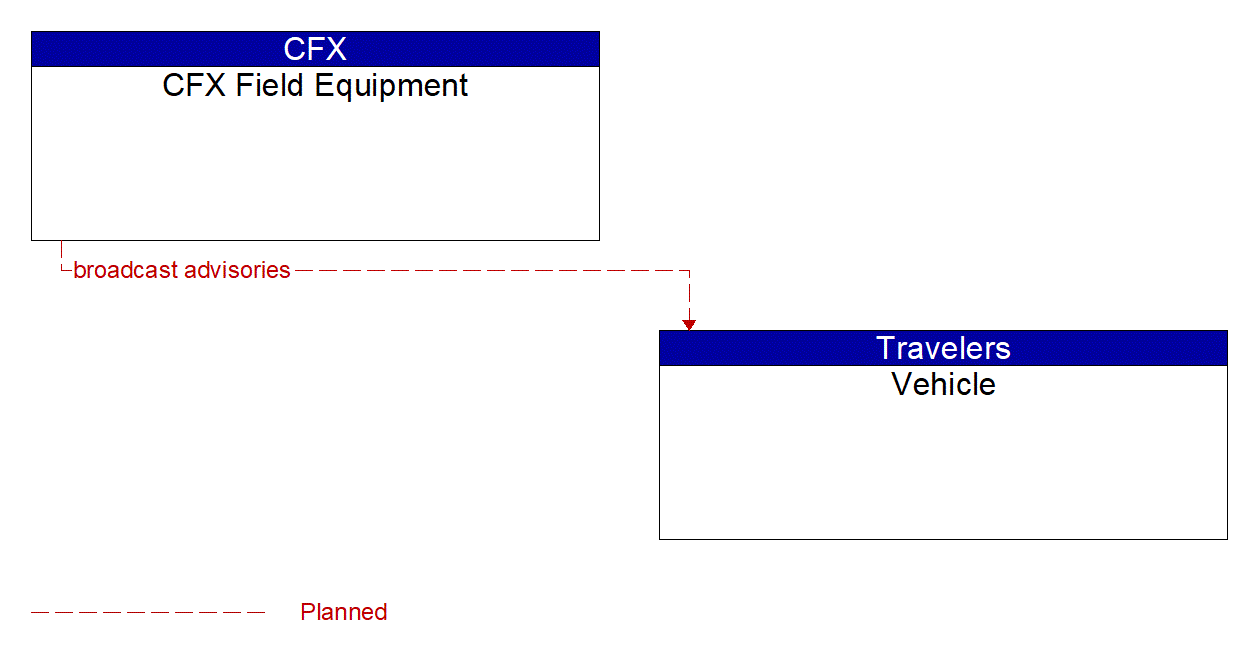 Architecture Flow Diagram: CFX Field Equipment <--> Vehicle