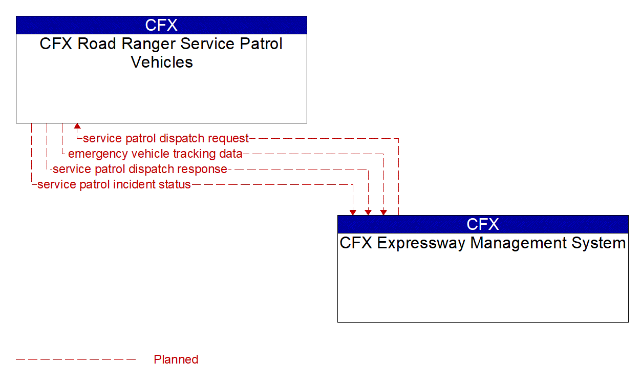 Architecture Flow Diagram: CFX Expressway Management System <--> CFX Road Ranger Service Patrol Vehicles