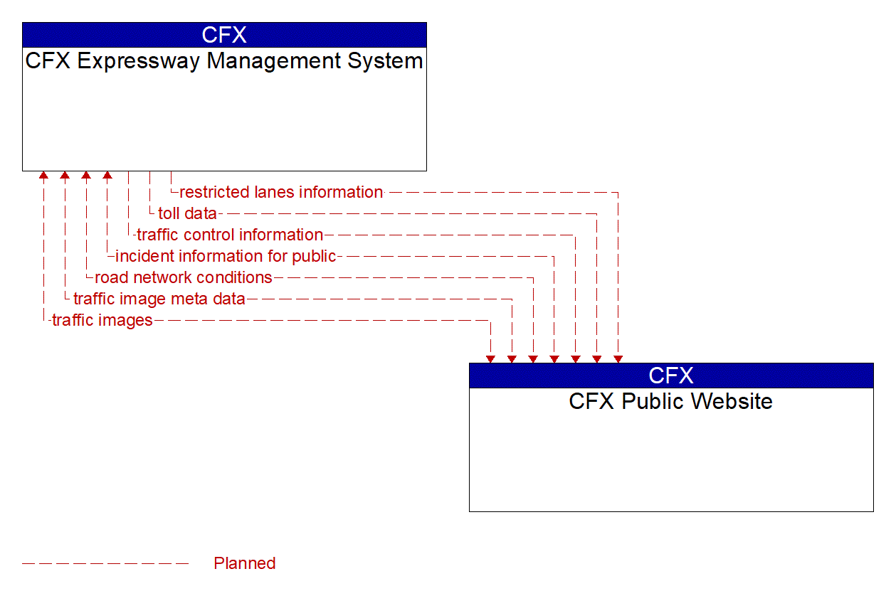 Architecture Flow Diagram: CFX Public Website <--> CFX Expressway Management System