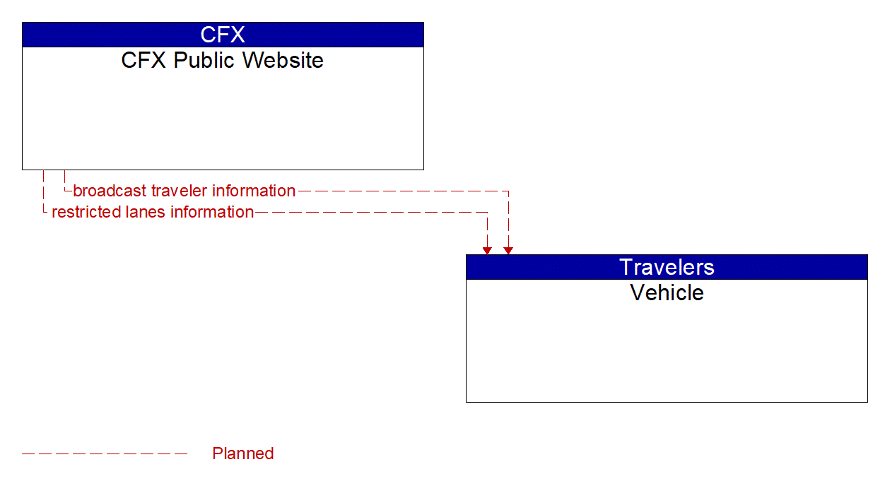 Architecture Flow Diagram: CFX Public Website <--> Vehicle