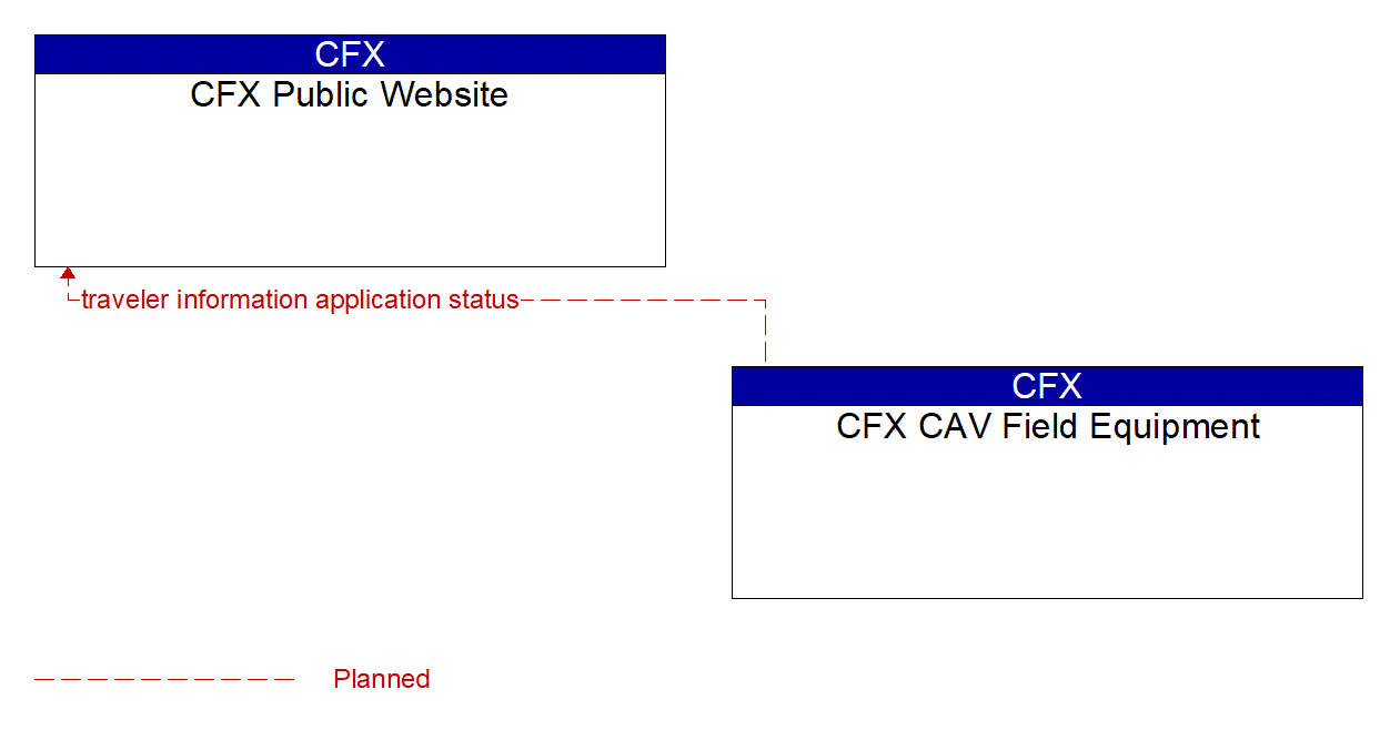 Architecture Flow Diagram: CFX CAV Field Equipment <--> CFX Public Website