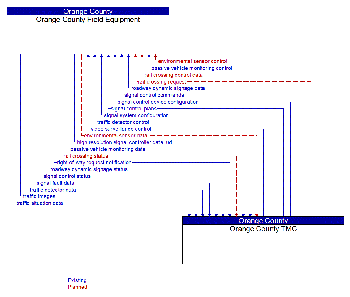 Architecture Flow Diagram: Orange County TMC <--> Orange County Field Equipment