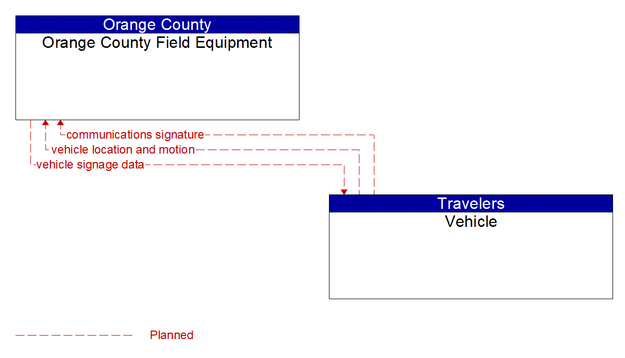 Architecture Flow Diagram: Vehicle <--> Orange County Field Equipment