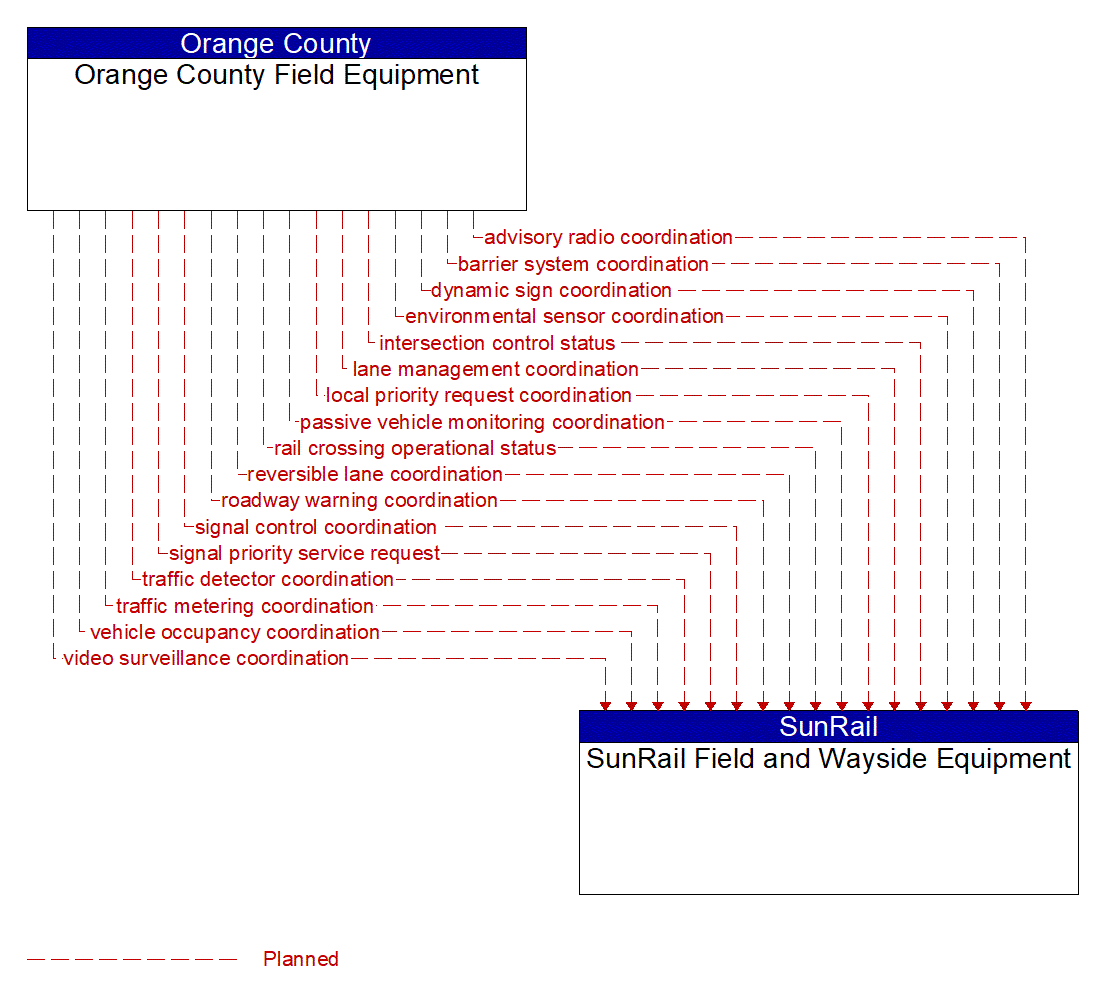 Architecture Flow Diagram: Orange County Field Equipment <--> SunRail Field and Wayside Equipment