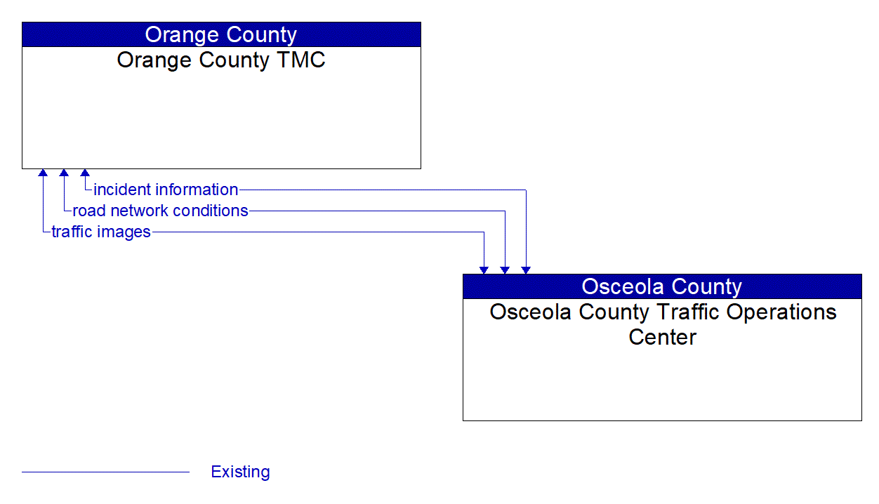 Architecture Flow Diagram: Osceola County Traffic Operations Center <--> Orange County TMC