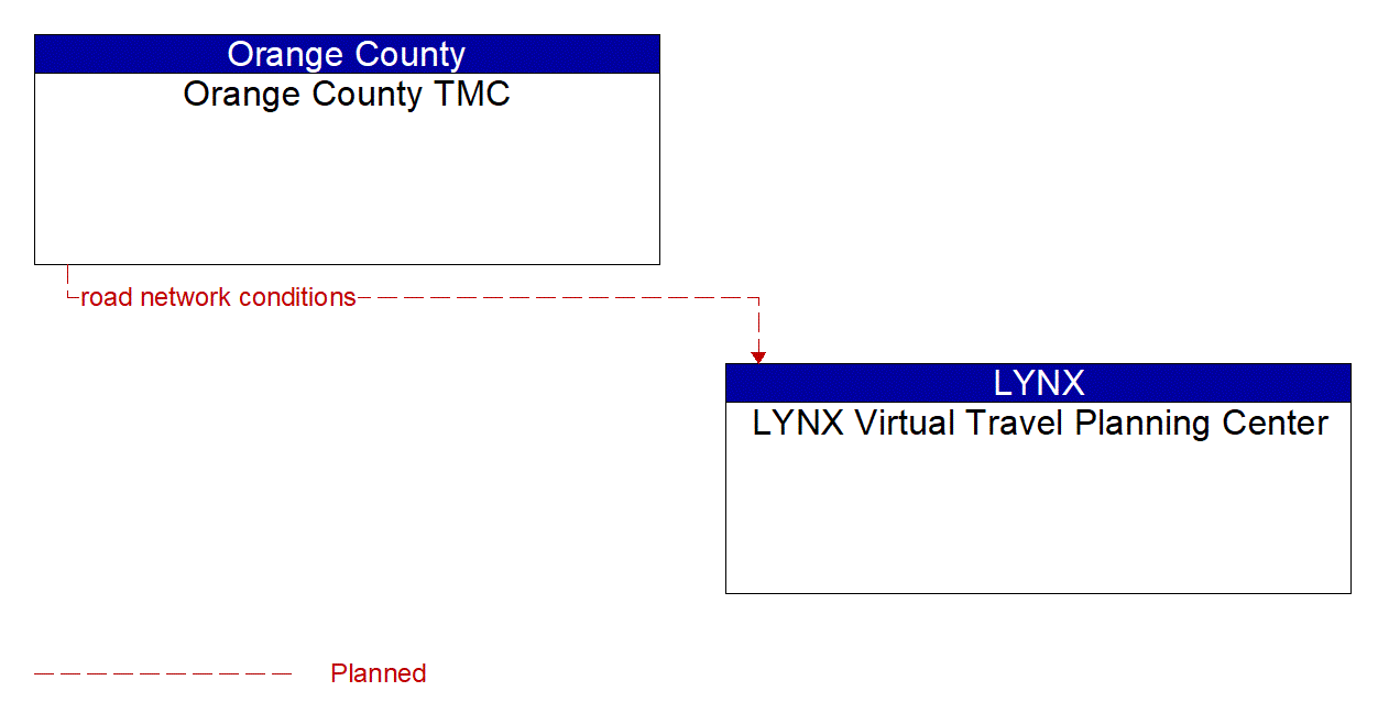 Architecture Flow Diagram: Orange County TMC <--> LYNX Virtual Travel Planning Center