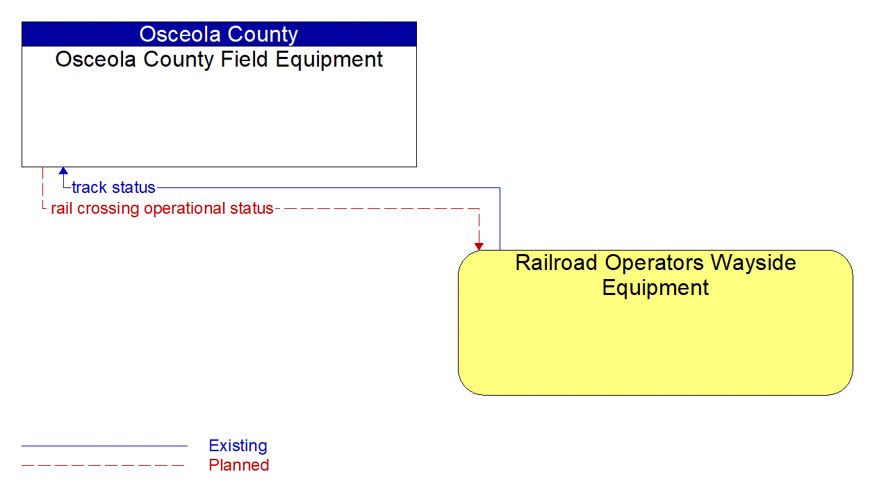 Architecture Flow Diagram: Railroad Operators Wayside Equipment <--> Osceola County Field Equipment