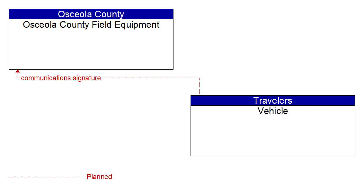 Architecture Flow Diagram: Vehicle <--> Osceola County Field Equipment