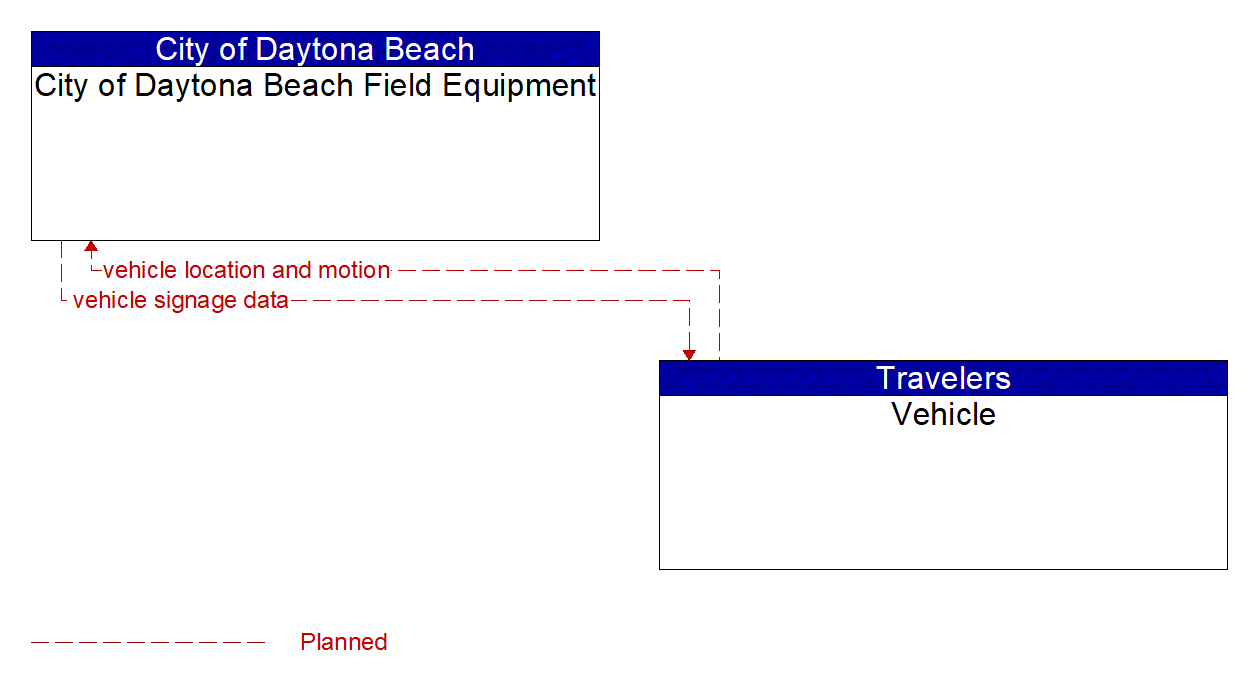 Architecture Flow Diagram: Vehicle <--> City of Daytona Beach Field Equipment