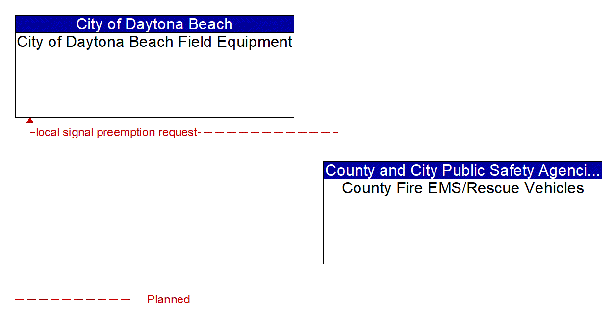 Architecture Flow Diagram: County Fire EMS/Rescue Vehicles <--> City of Daytona Beach Field Equipment