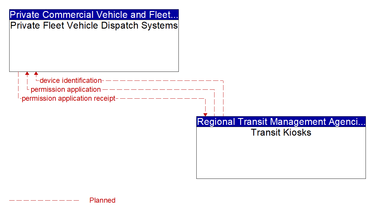 Architecture Flow Diagram: Transit Kiosks <--> Private Fleet Vehicle Dispatch Systems