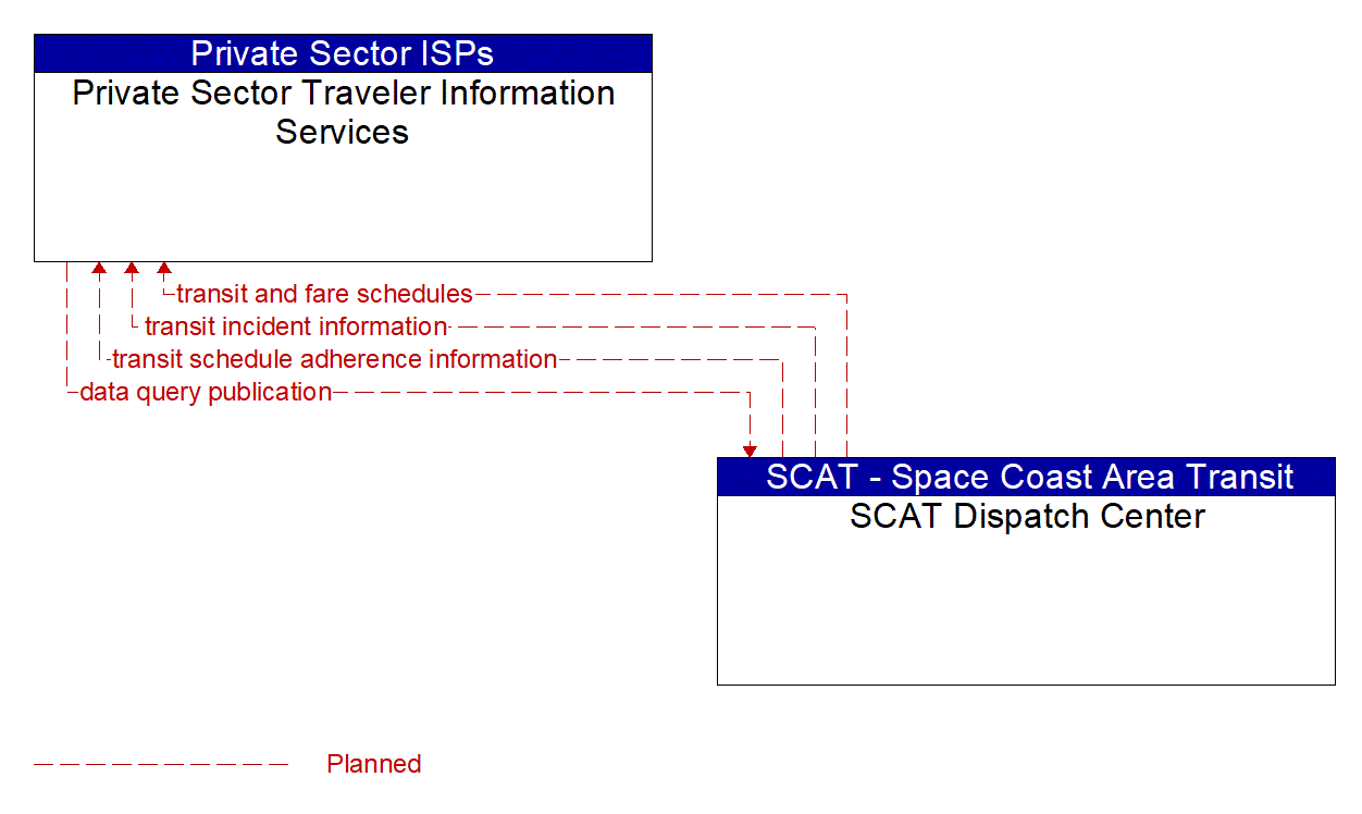 Architecture Flow Diagram: SCAT Dispatch Center <--> Private Sector Traveler Information Services