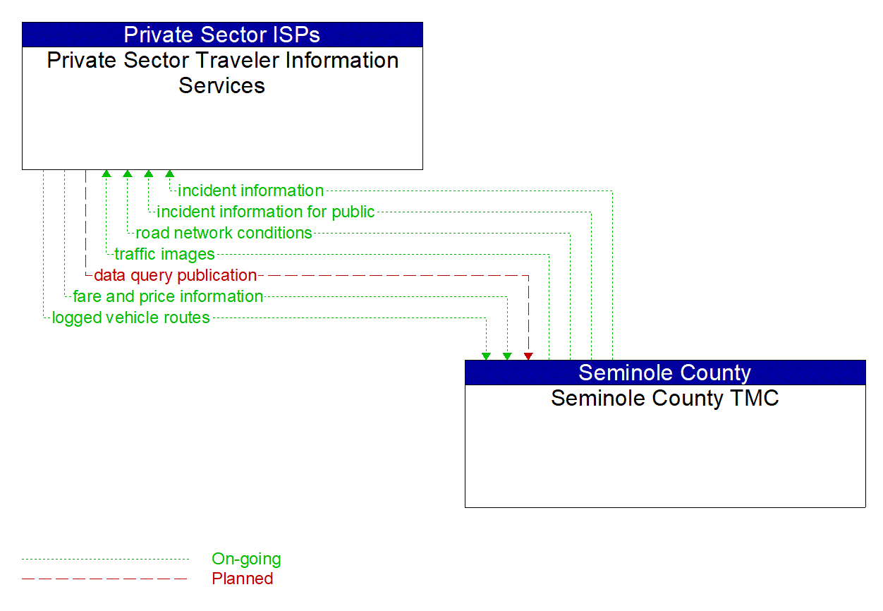 Architecture Flow Diagram: Seminole County TMC <--> Private Sector Traveler Information Services