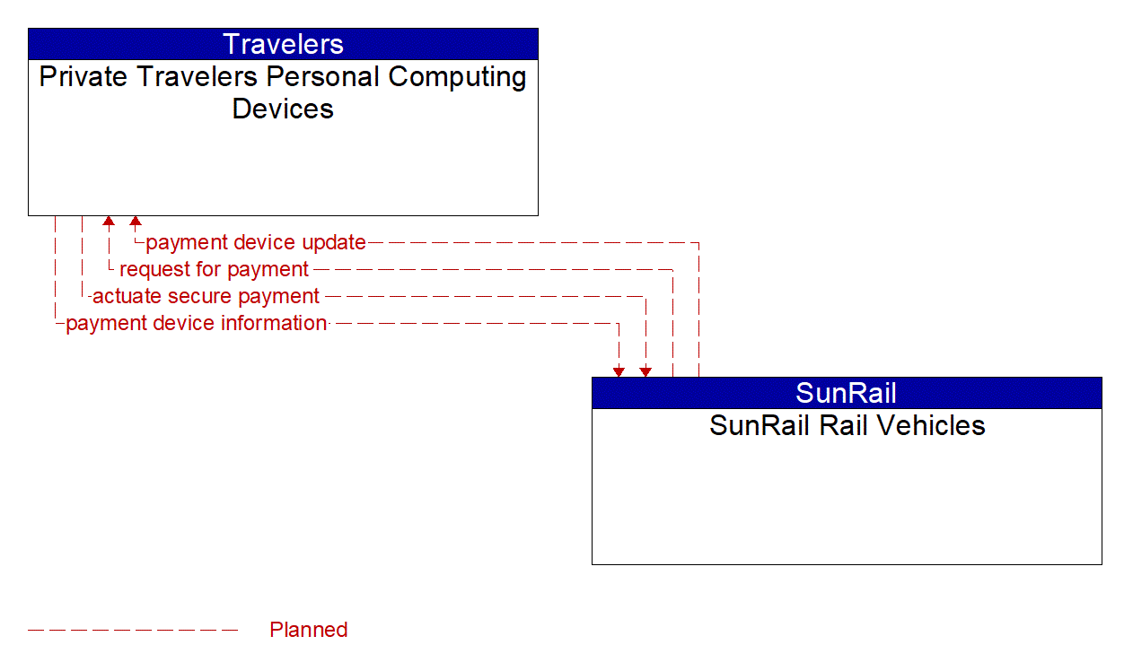 Architecture Flow Diagram: SunRail Rail Vehicles <--> Private Travelers Personal Computing Devices