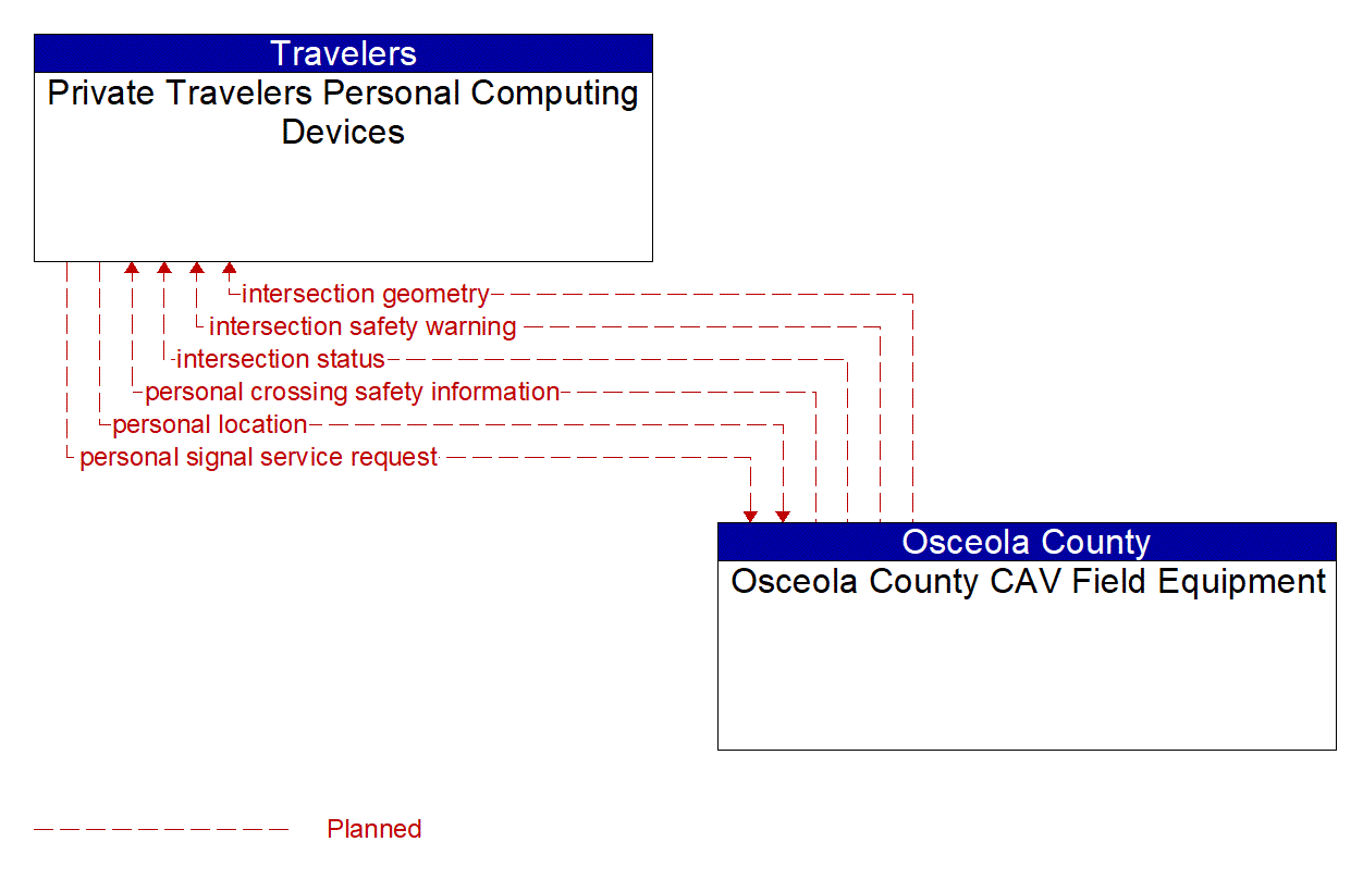 Architecture Flow Diagram: Osceola County CAV Field Equipment <--> Private Travelers Personal Computing Devices