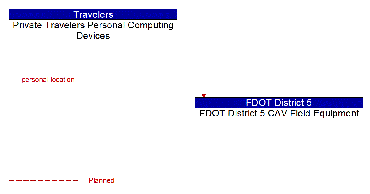 Architecture Flow Diagram: Private Travelers Personal Computing Devices <--> FDOT District 5 CAV Field Equipment