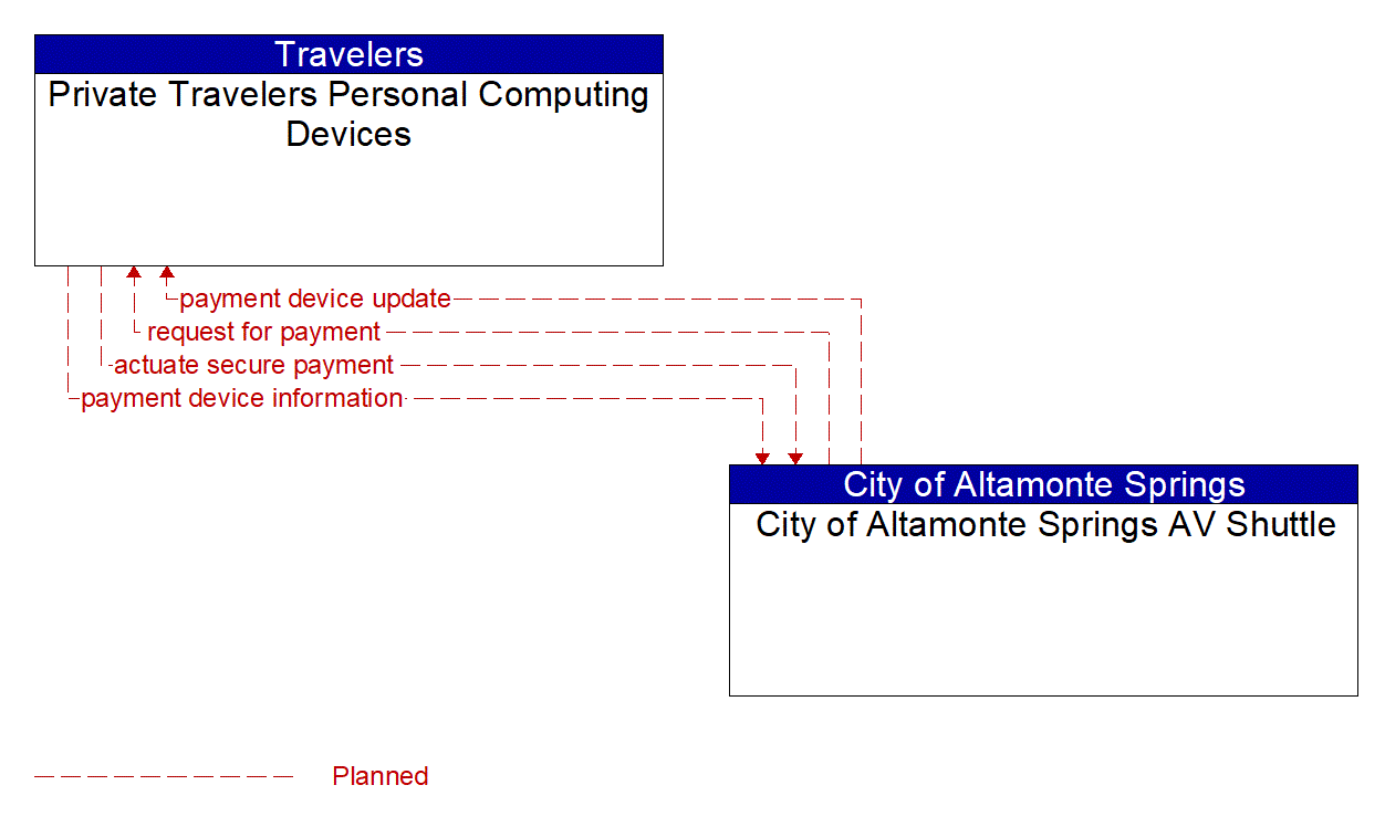 Architecture Flow Diagram: City of Altamonte Springs AV Shuttle <--> Private Travelers Personal Computing Devices