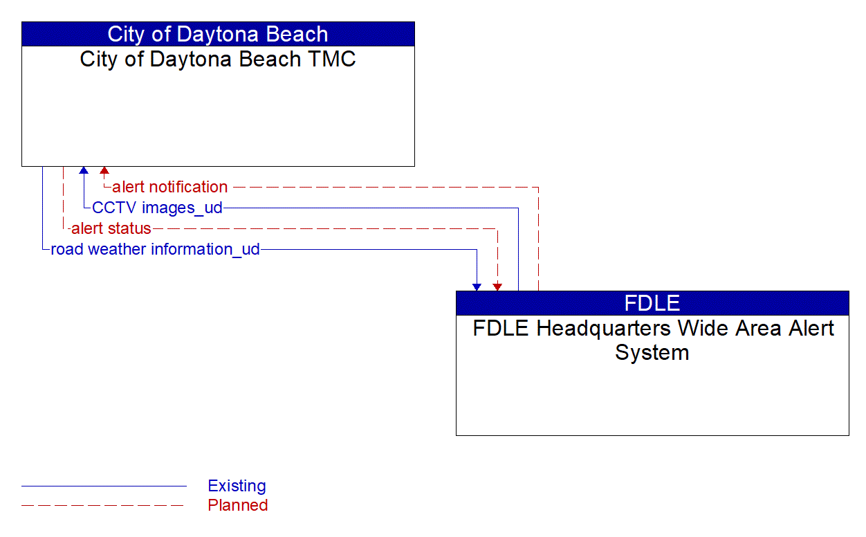 Architecture Flow Diagram: FDLE Headquarters Wide Area Alert System <--> City of Daytona Beach TMC