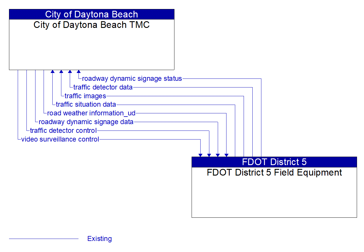 Architecture Flow Diagram: FDOT District 5 Field Equipment <--> City of Daytona Beach TMC